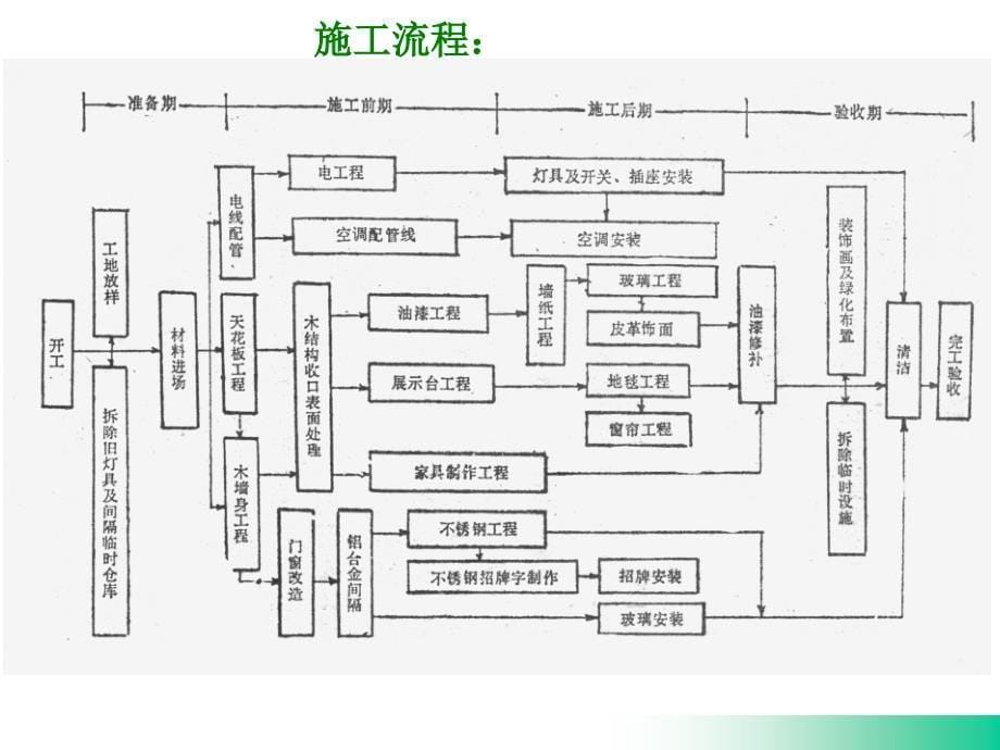 室内设计施工流程及验收标准教学提纲_第5页