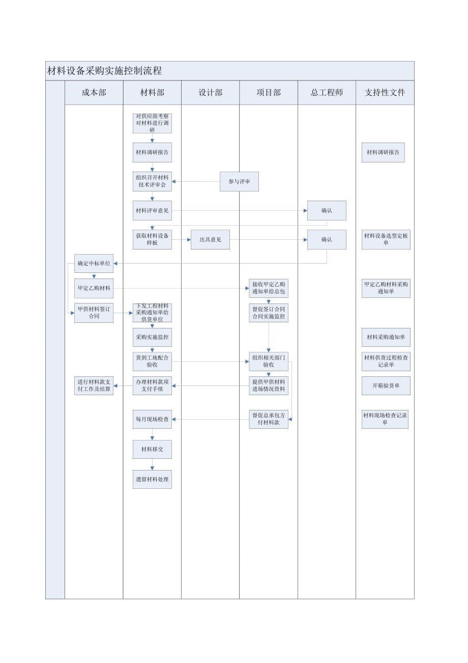 某房地产公司材料设备采购实施流程.doc_第5页