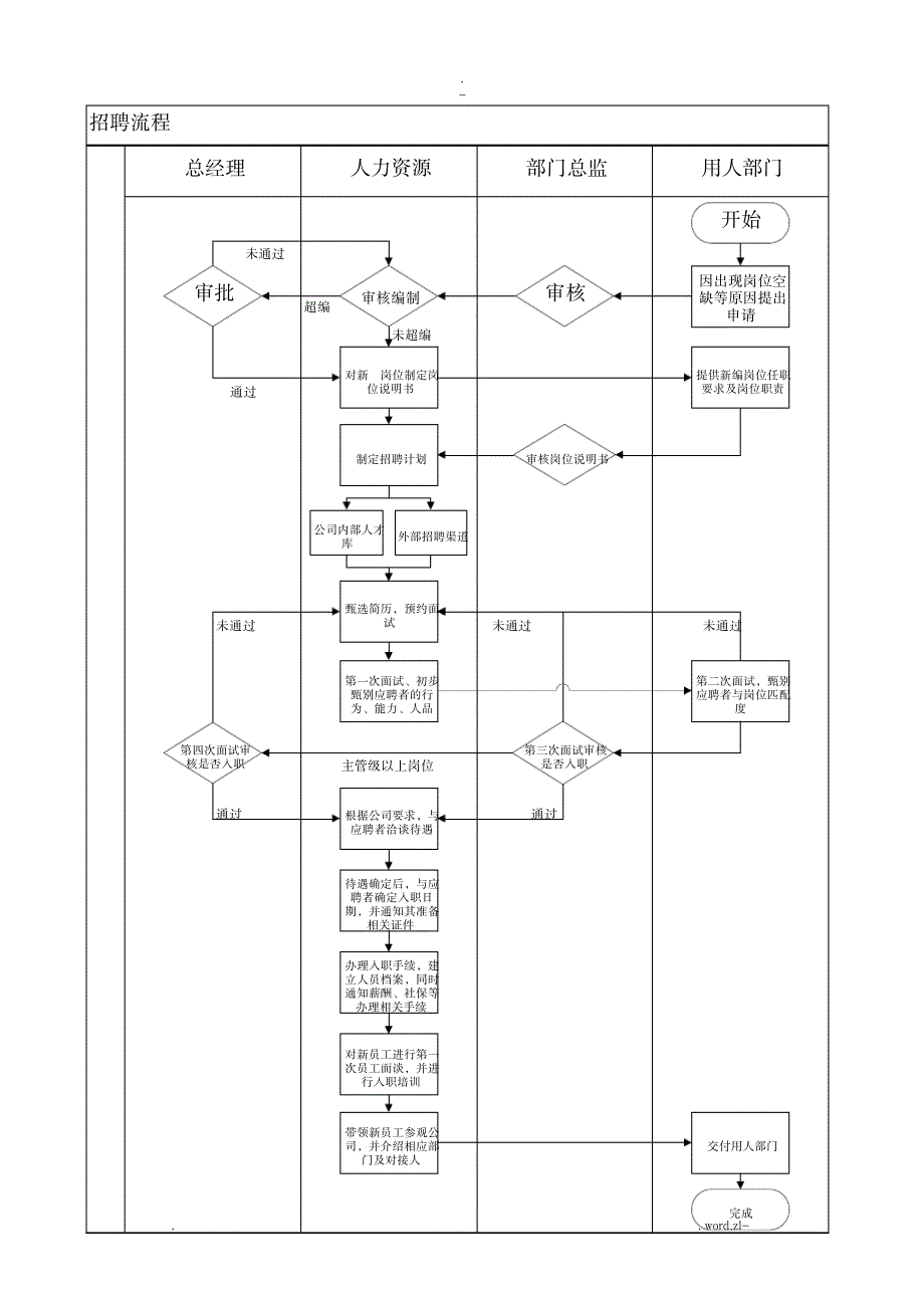 公司人事流程及表格_人力资源-人事档案_第3页