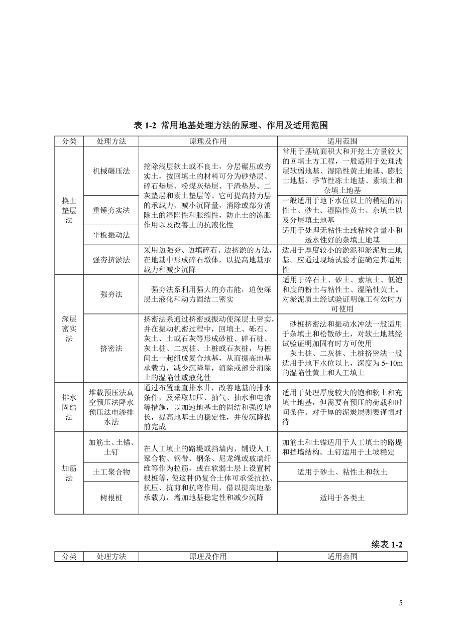 地基处理技术设计方案_第5页