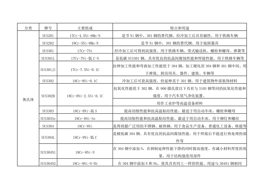 日本不锈钢牌号、组成、特点及用途一(奥氏体).doc_第1页