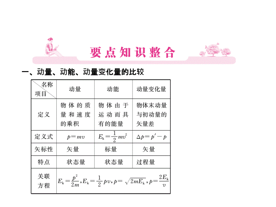 高三物理一轮14.1动量动量守恒定律人教版精品教育_第2页