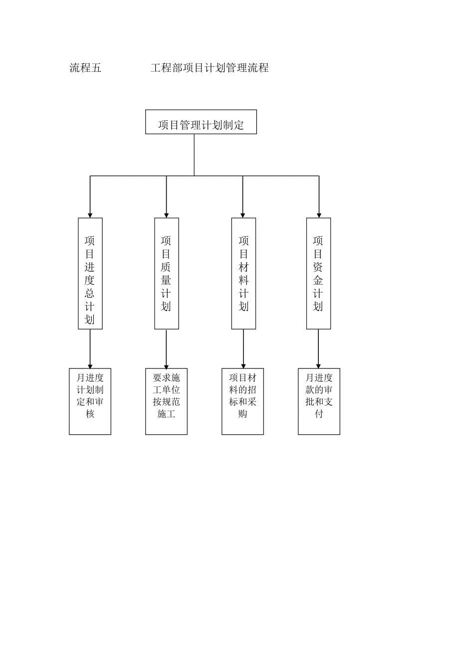 房地产开发公司工程部工作流程图（word版）_第5页