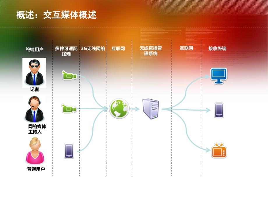 3G直播平台系统_第4页