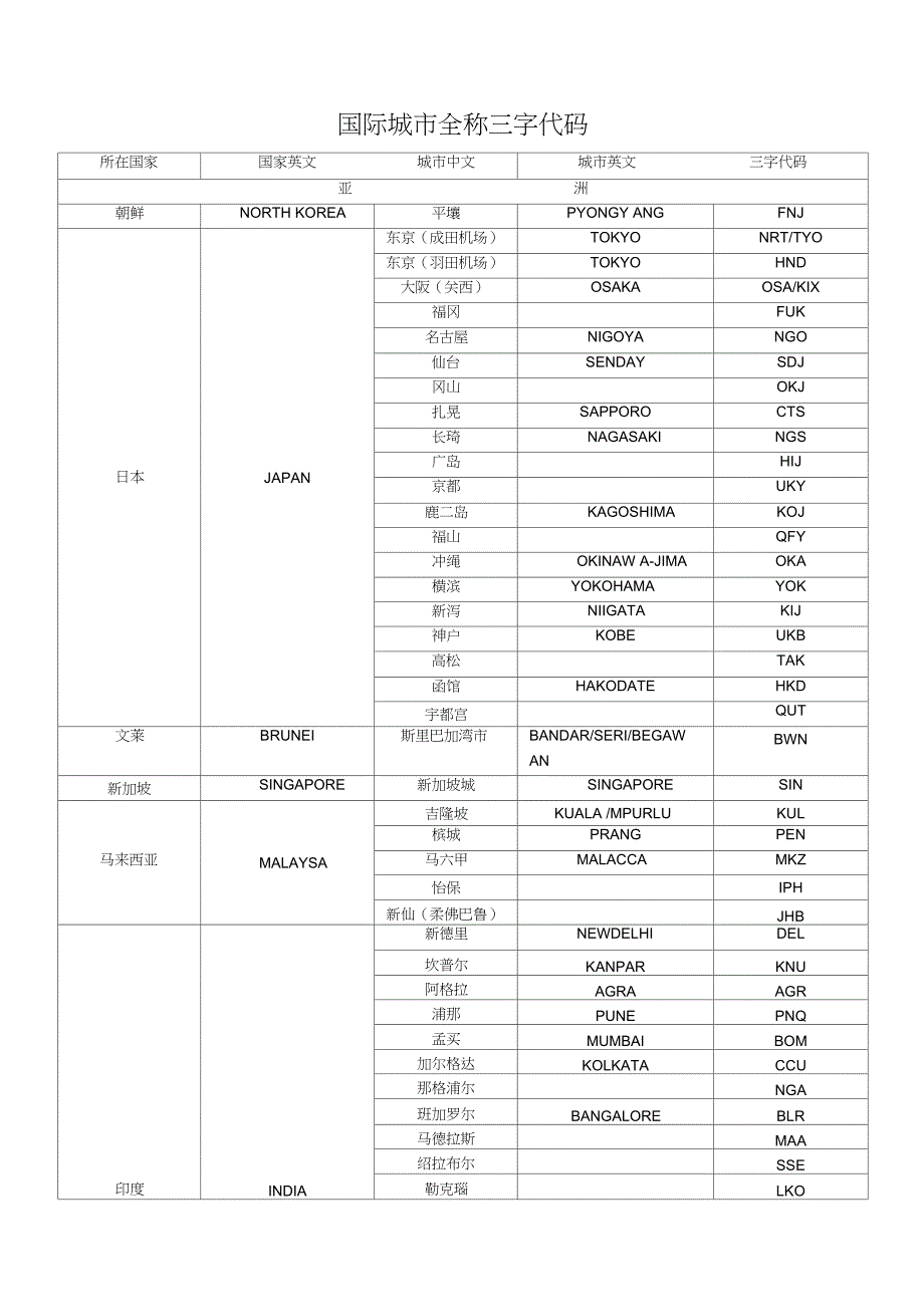 国际城市全称三字代码_第1页