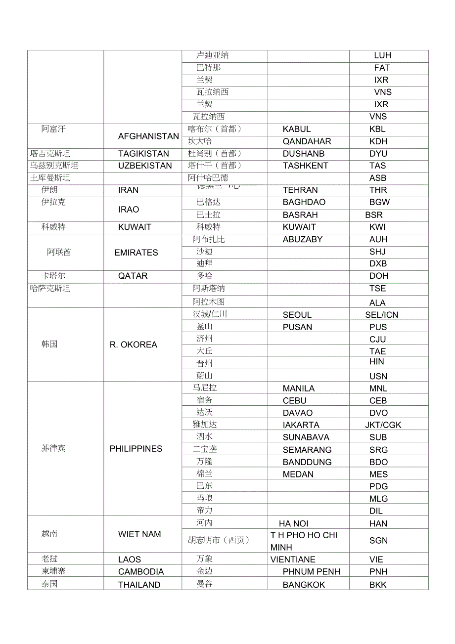 国际城市全称三字代码_第2页