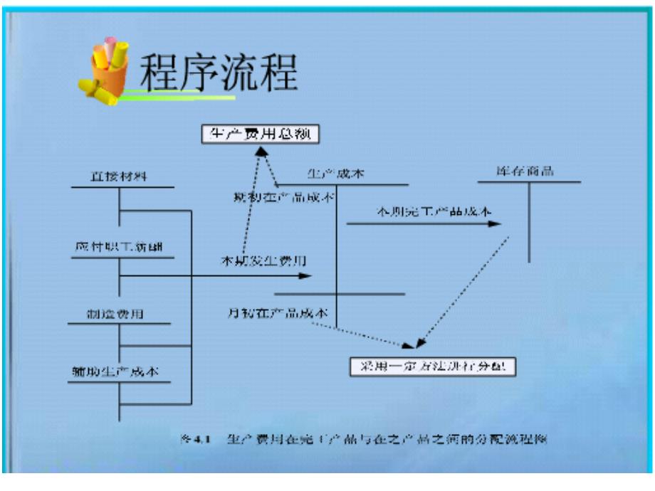 四章生产费用在产品和完工产品之间的分配2ppt课件讲课讲稿_第2页