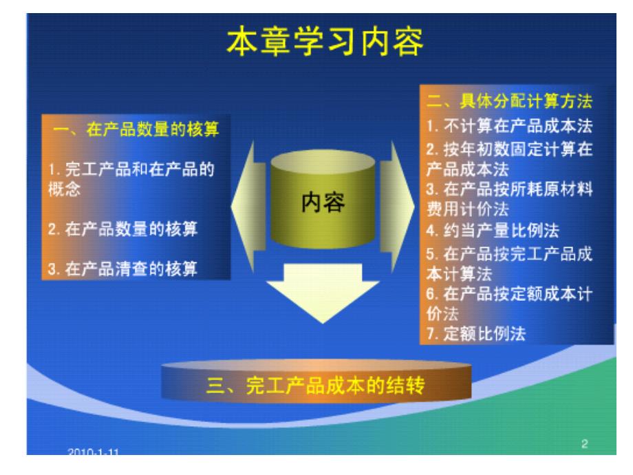 四章生产费用在产品和完工产品之间的分配2ppt课件讲课讲稿_第3页