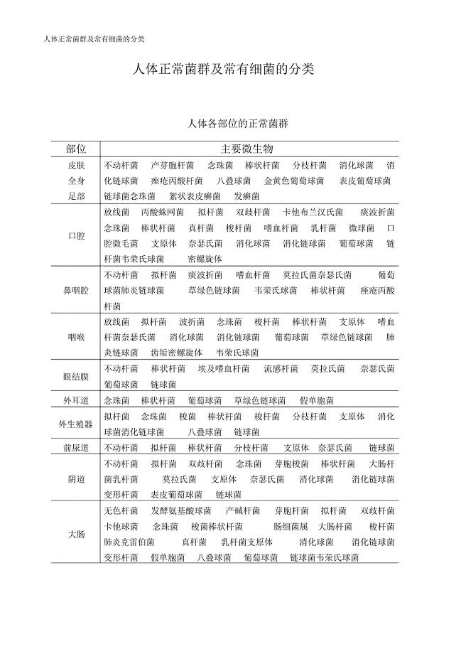 人体正常菌群及常见细菌分类.doc