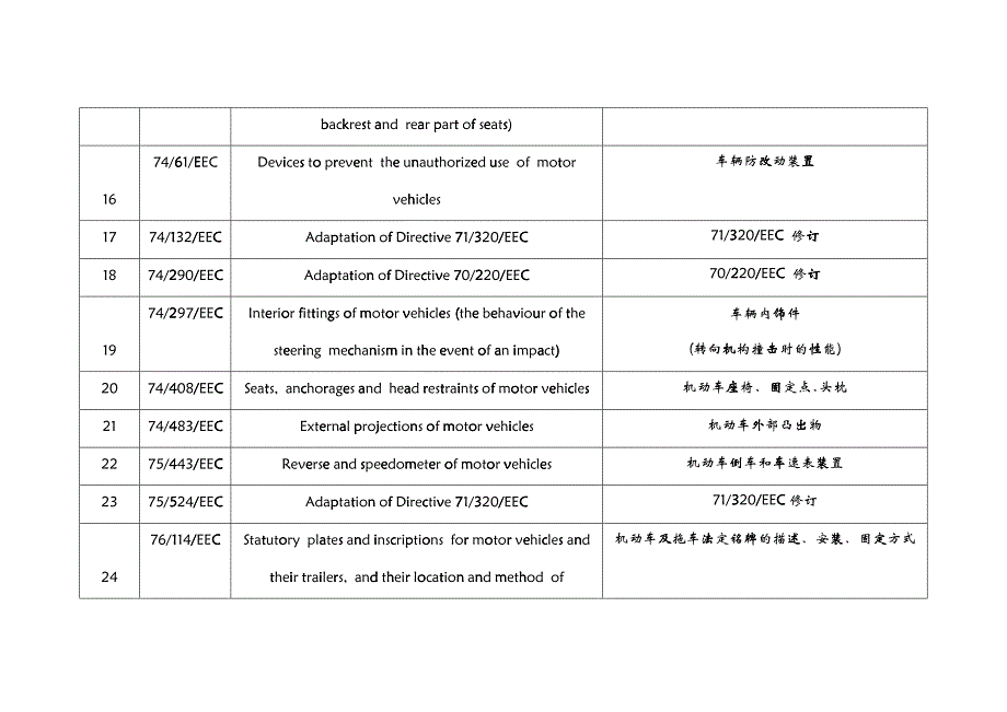 企业管理EEC汽车及拖车LIST OF EEC DIRECTIVE_第3页