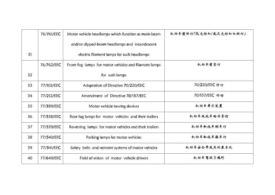 企业管理EEC汽车及拖车LIST OF EEC DIRECTIVE_第5页