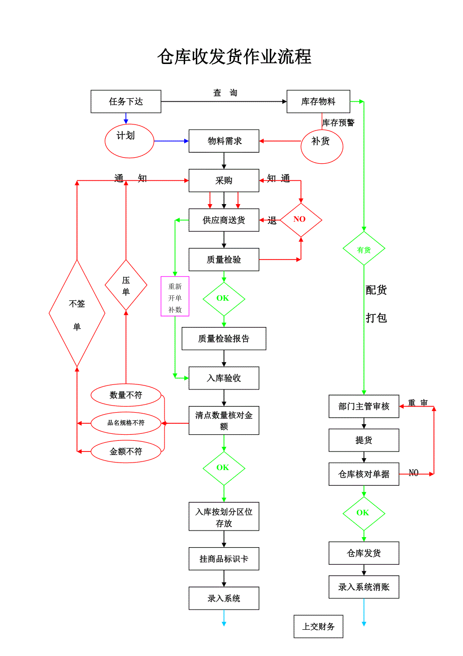 仓储部门职责及流程_第3页