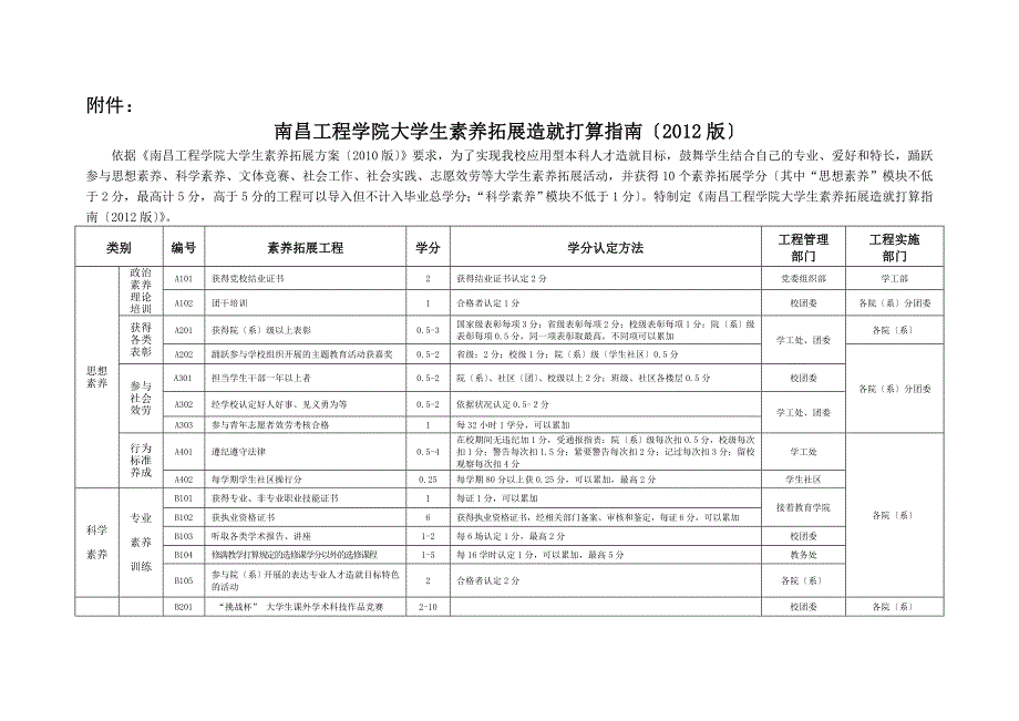 南昌工程学院大学生素质拓展培养计划指南范文_第1页