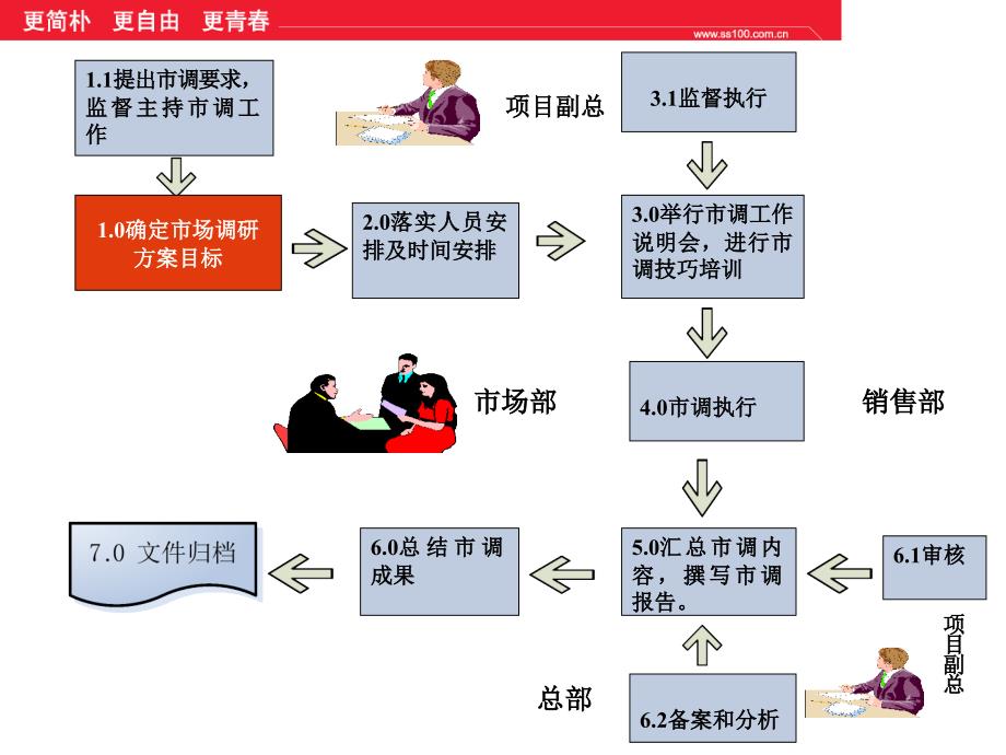 市场策划培训市场调研流程_第3页