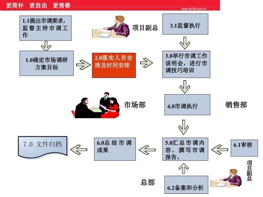 市场策划培训市场调研流程_第5页