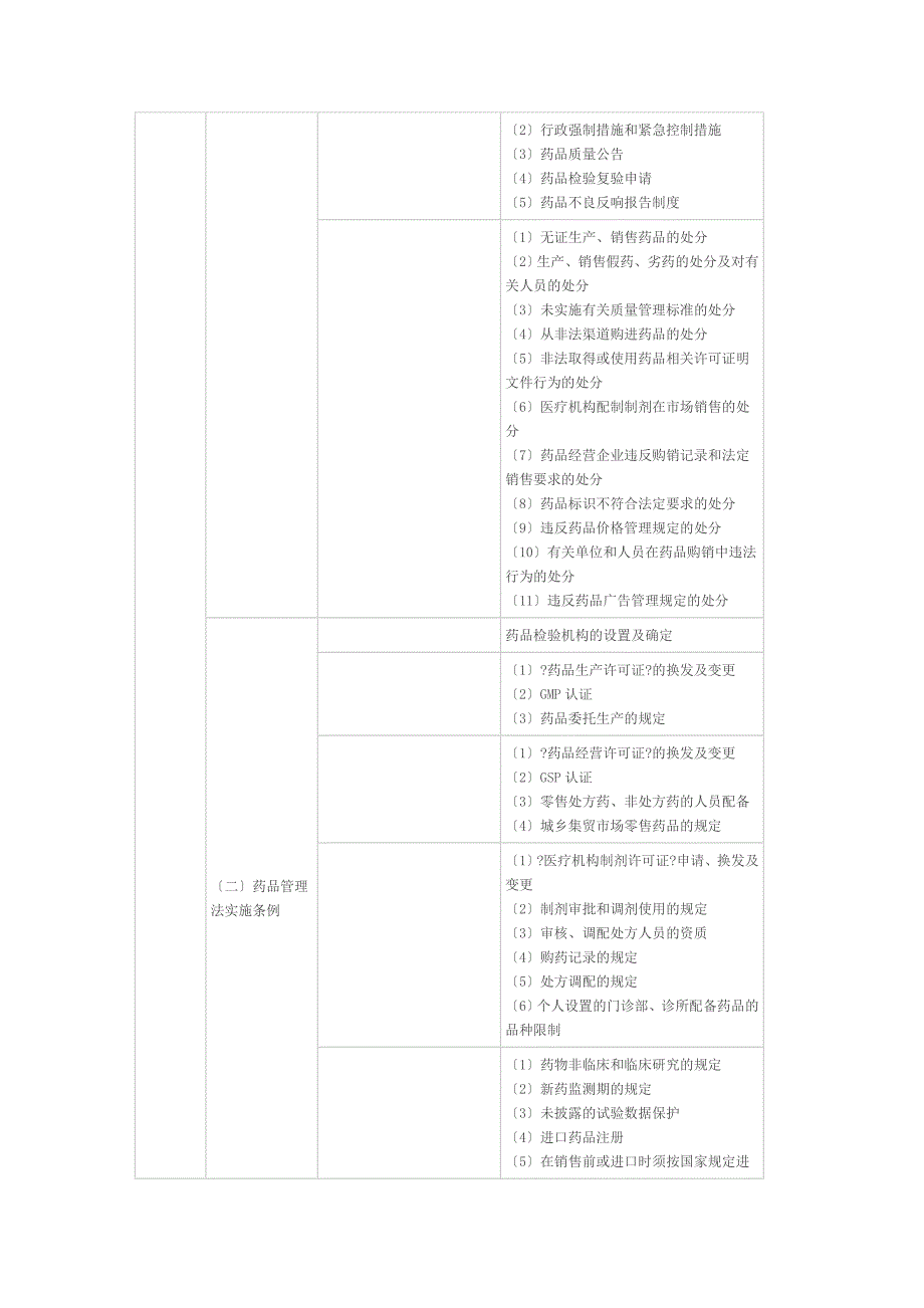 XX年执业中药师考试大纲-药事管理与法规.docx_第4页