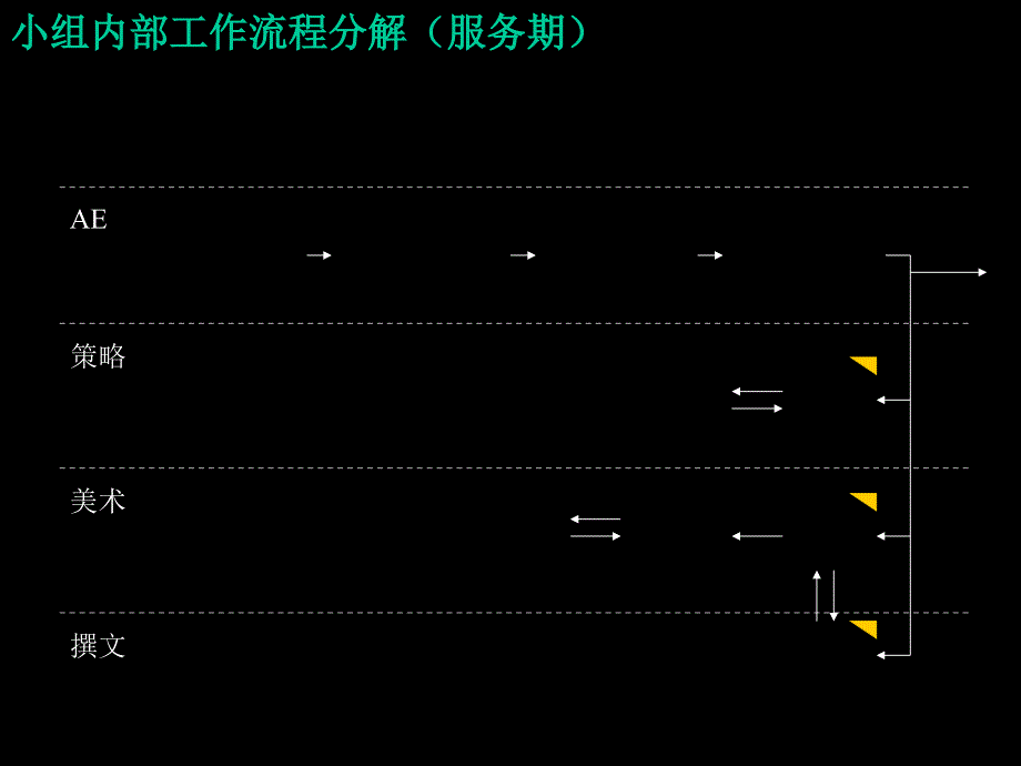 新内部标准流程（服务期）_第1页