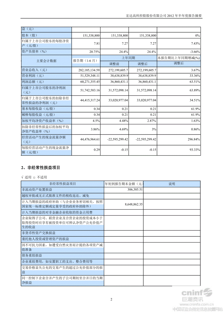 宏达高科半报告摘要更新后_第2页