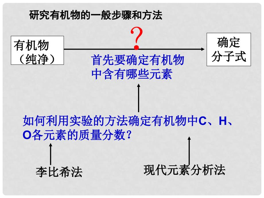 高中化学 1.4.2 元素分析与相对分子质量的测定 分子结构的鉴定课件 新人教版选修5_第3页