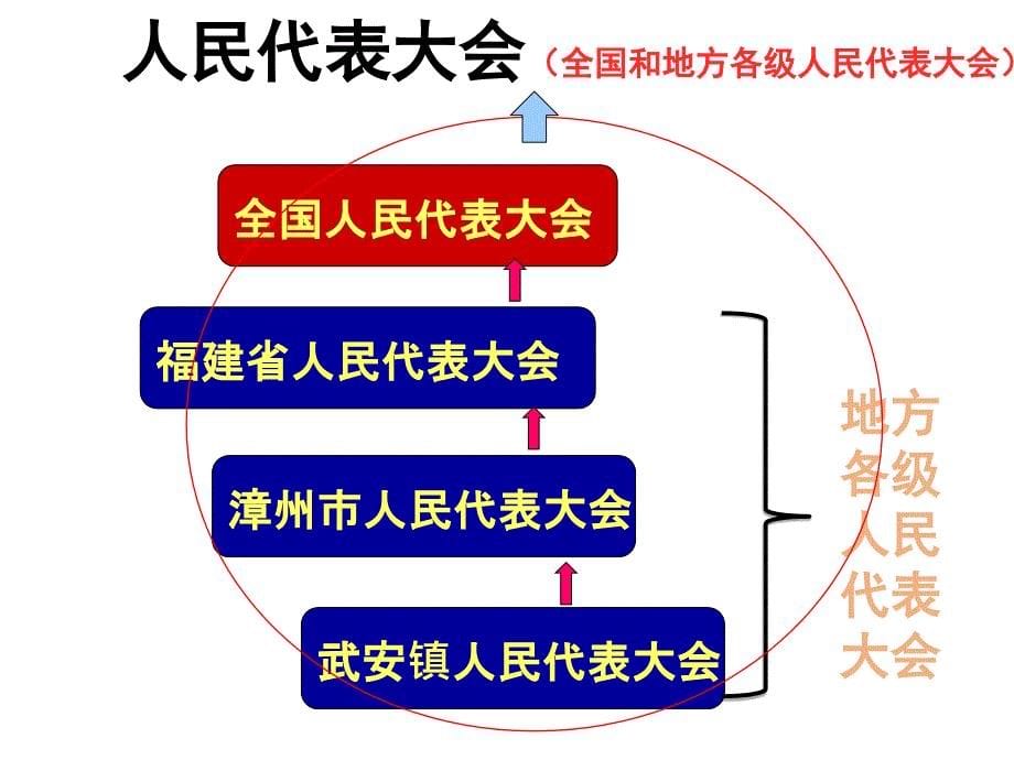 根本政治制度课件共38张PPT_第5页