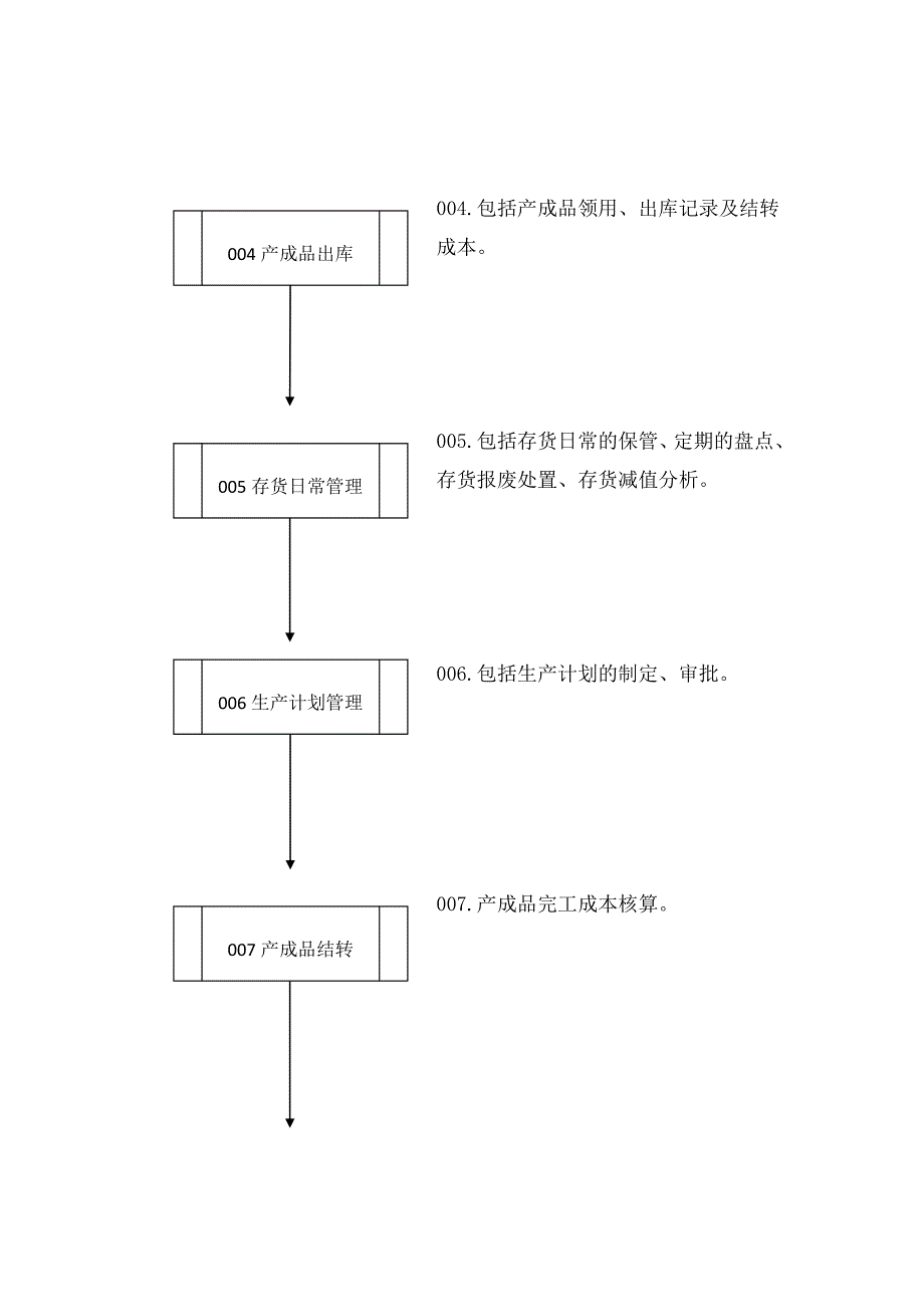 皇台手册No10存货与生产_第2页