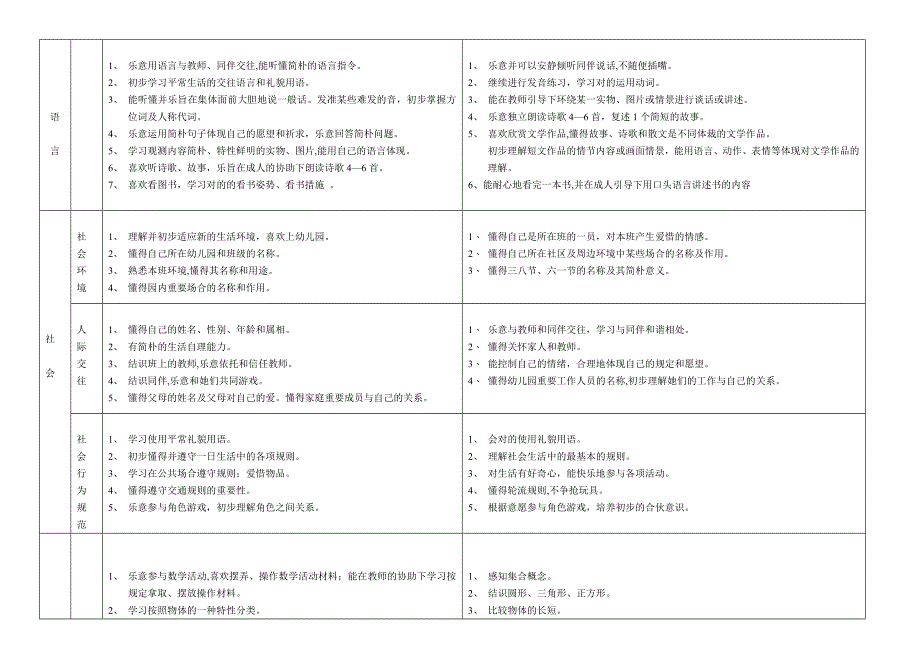 幼儿园各年龄阶段发展目标(评估用)_第2页
