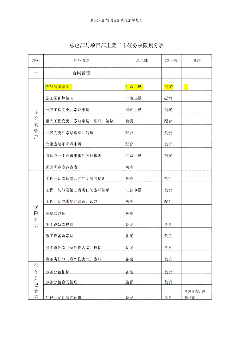 总承包部与项目部责任清单划分_第1页