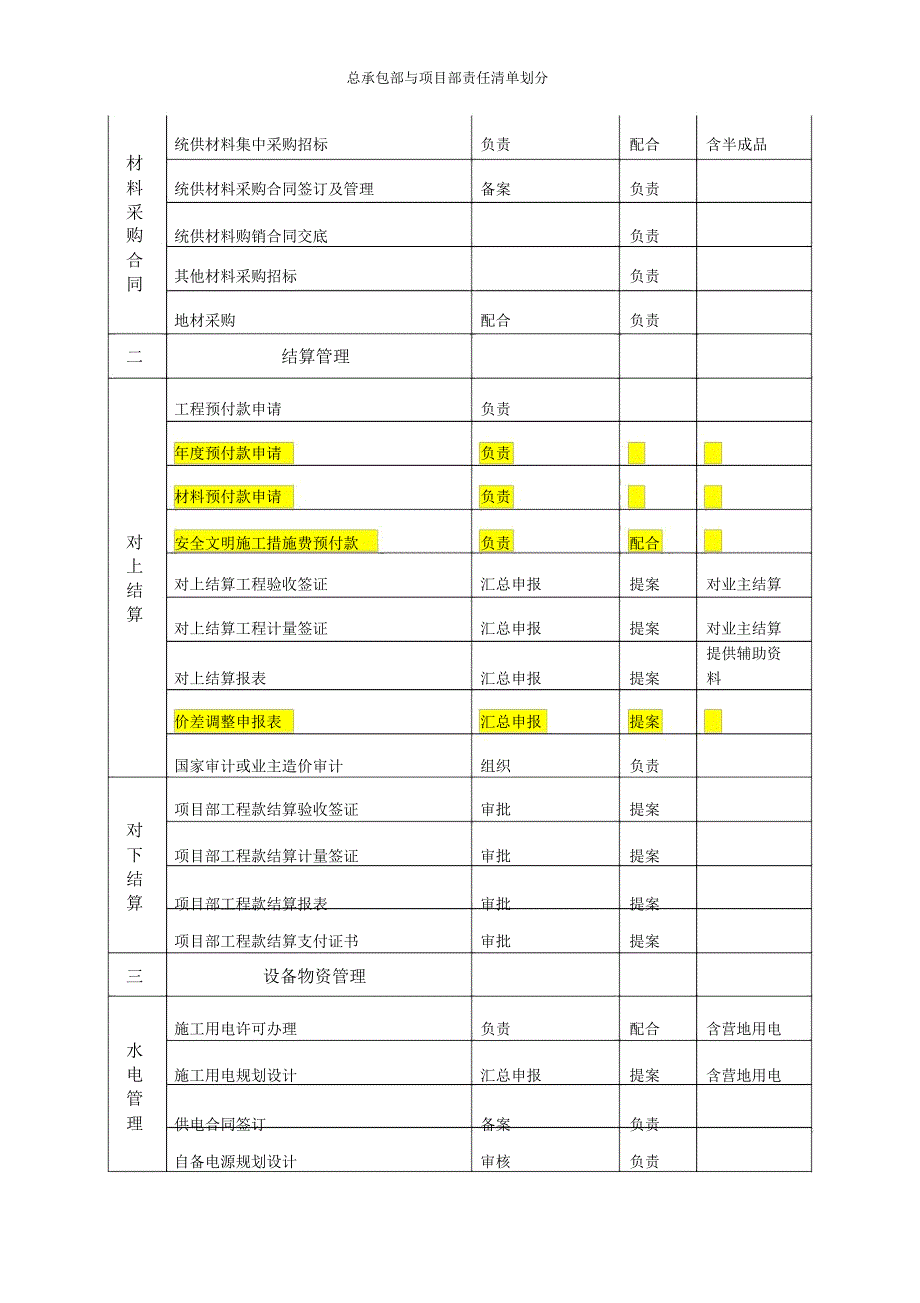 总承包部与项目部责任清单划分_第2页