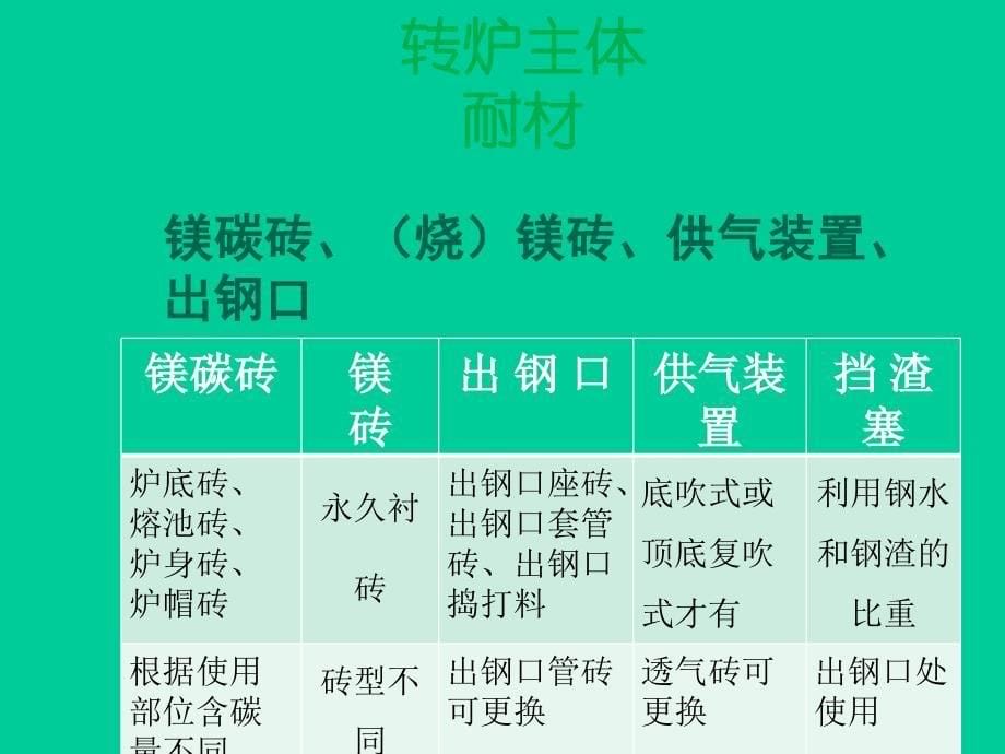 炼钢用耐材及渣系辅材.ppt_第5页