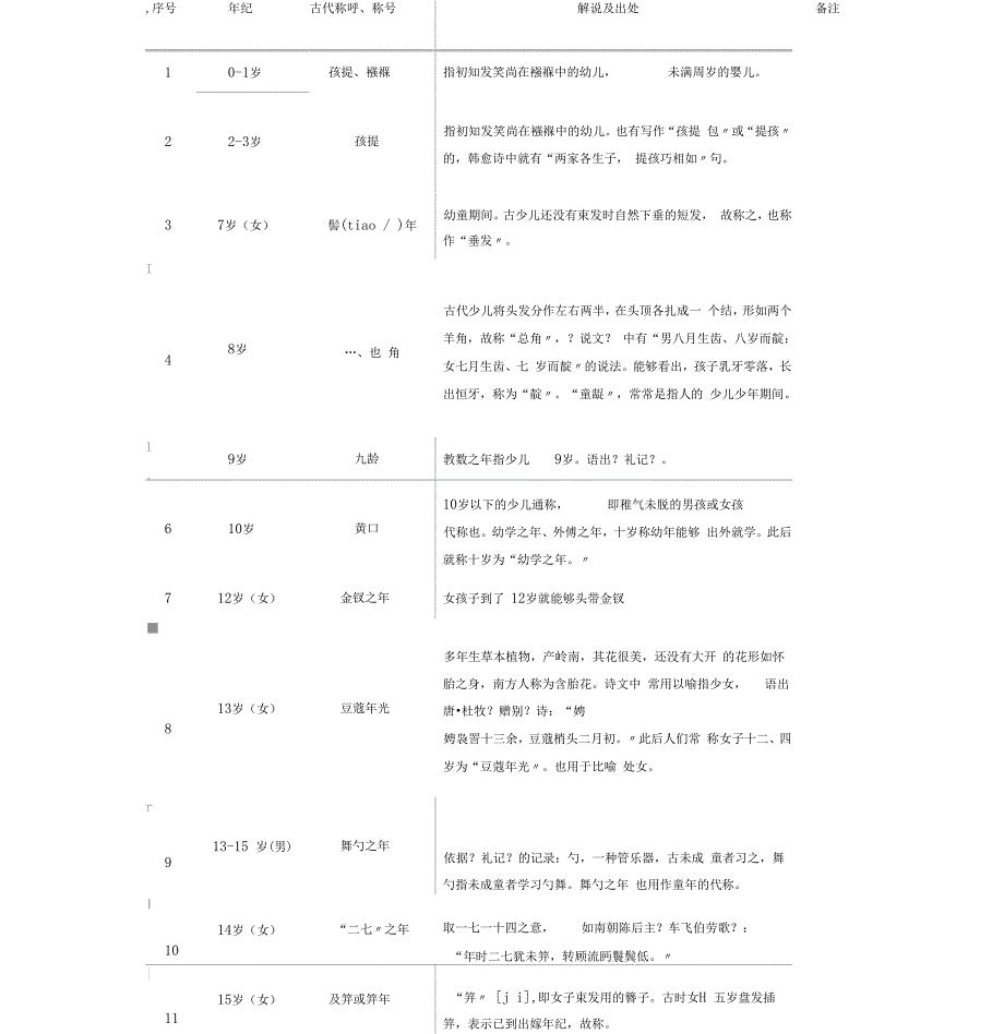 古代年龄称谓一览表格_第1页