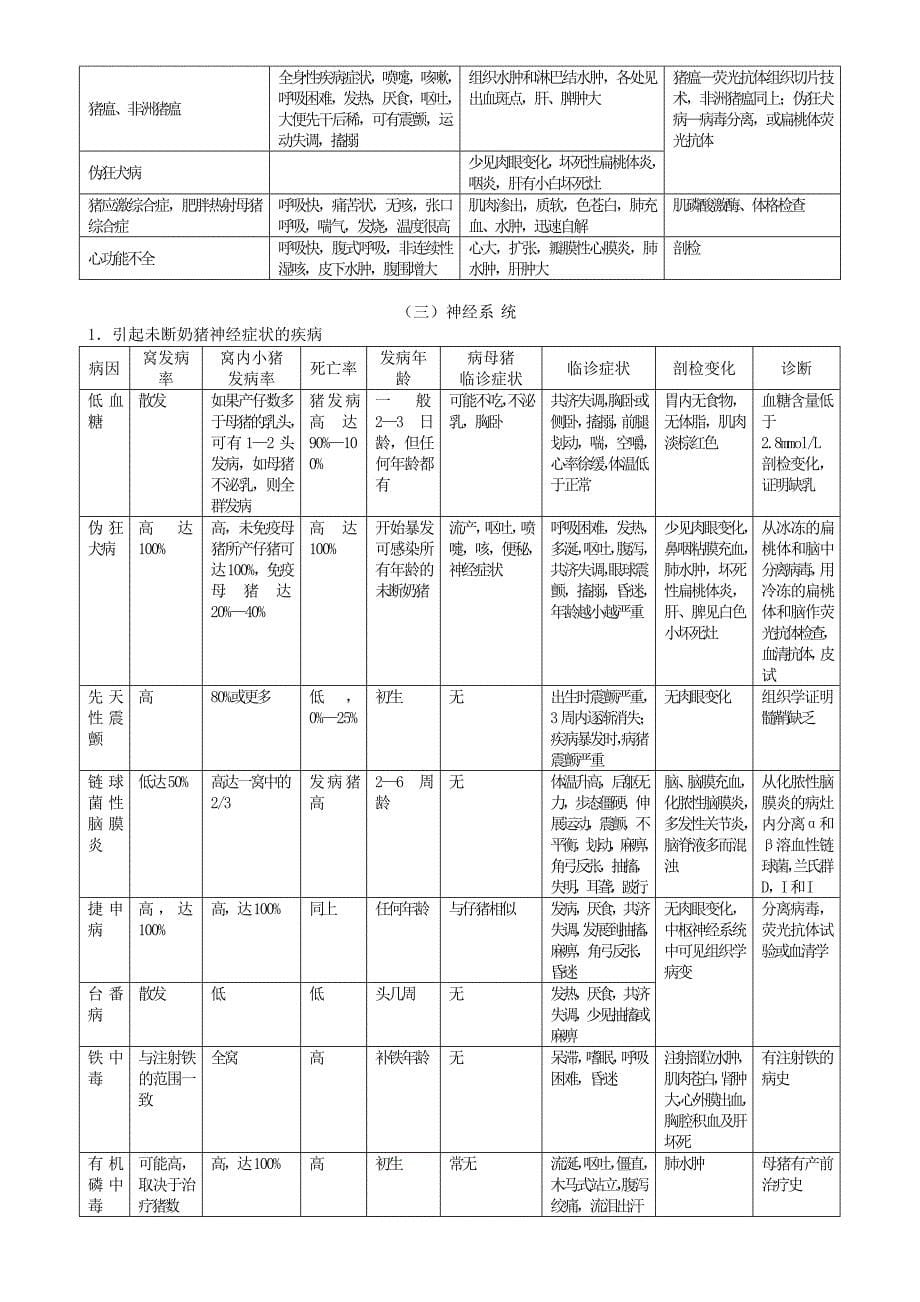 猪病鉴别诊断表_第5页