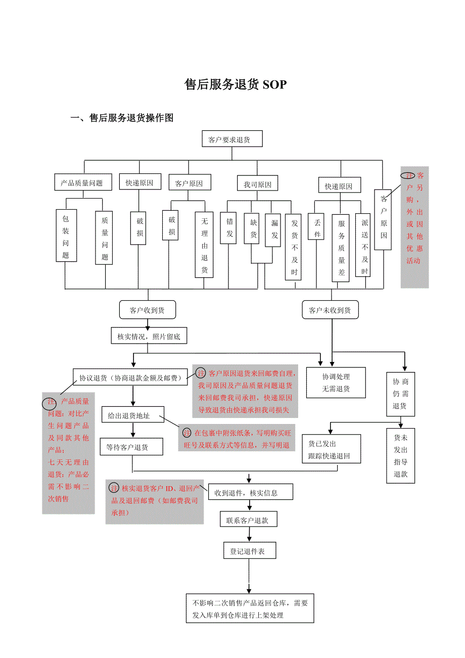 售后服务退货SOP.doc_第1页