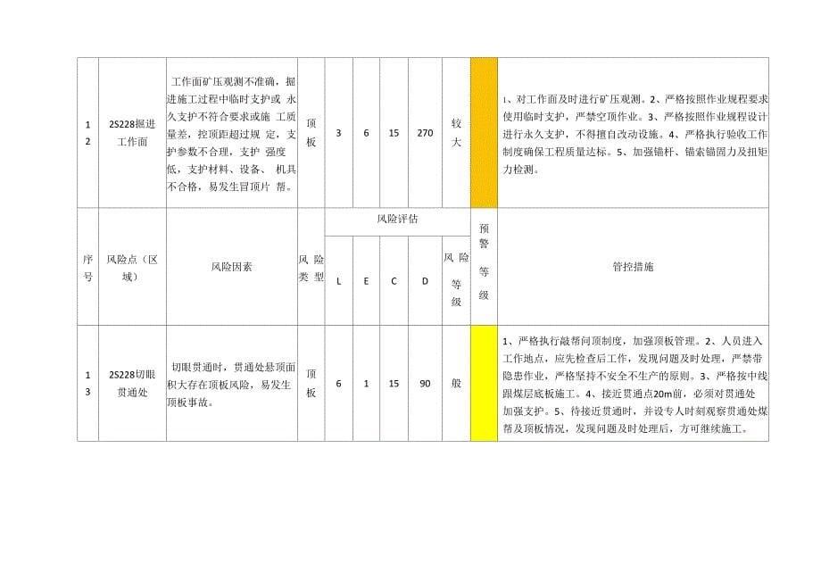 2021年风险辨识评估表_第5页