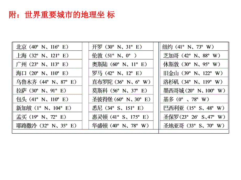 世界重要城市、海峡、河湖、运河、河口、港口经纬度定位_第3页