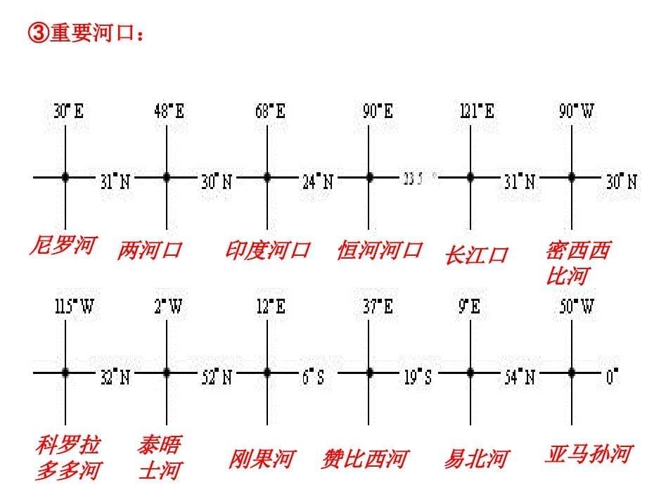 世界重要城市、海峡、河湖、运河、河口、港口经纬度定位_第5页