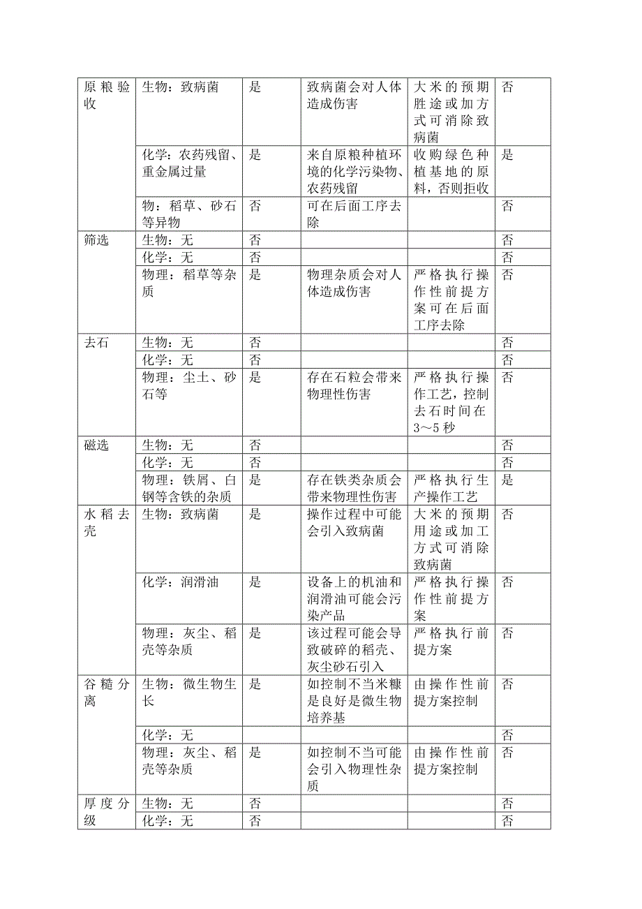 大米生产加工工艺流程及危害分析_第3页