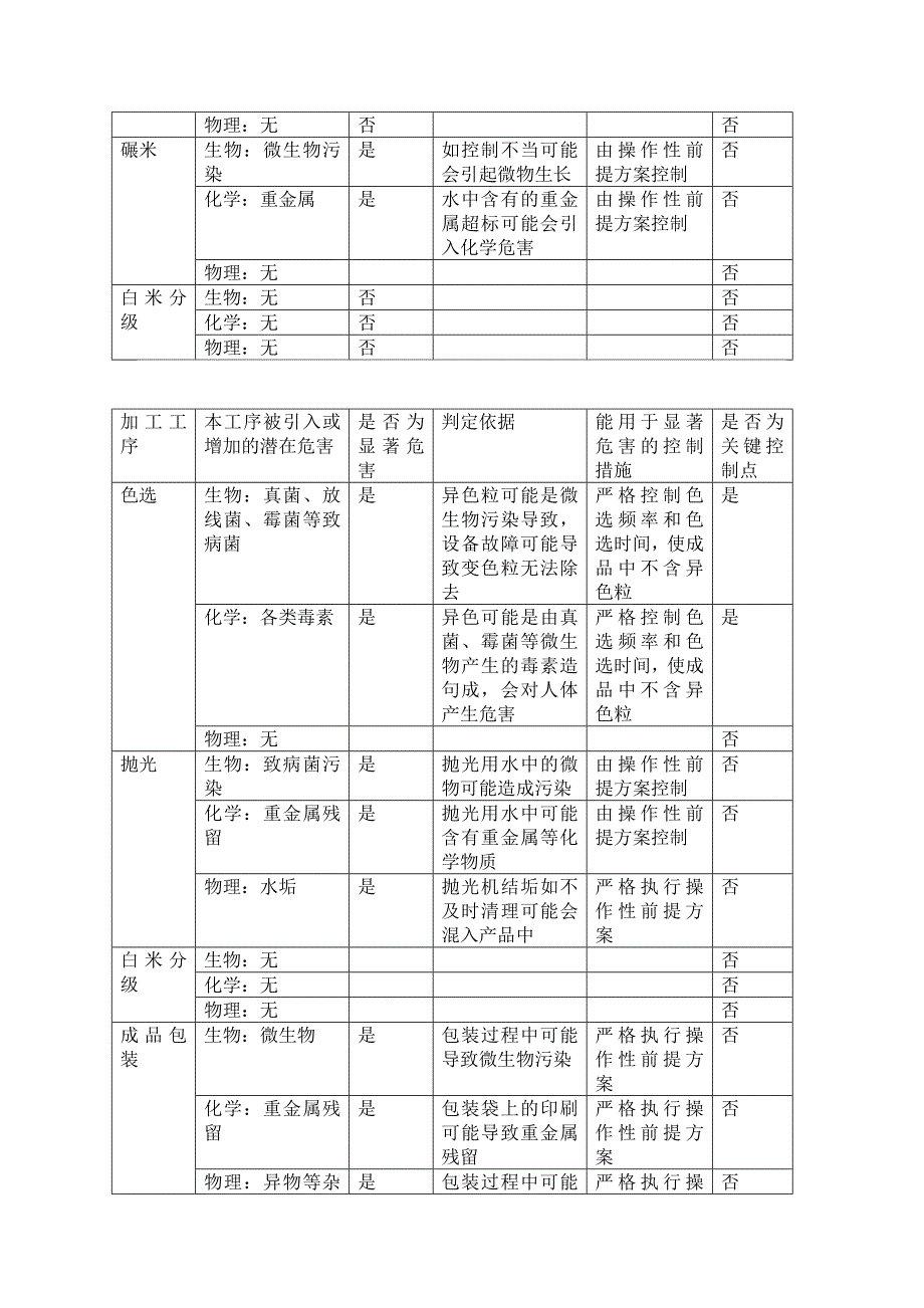 大米生产加工工艺流程及危害分析_第4页