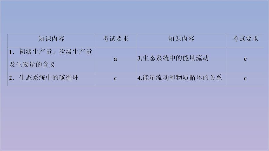 （浙江选考）2021版新高考生物一轮复习 专题9 生物与环境 第28讲 生态系统中的生产量和生物量 能量流动和物质循环课件 新人教版_第3页