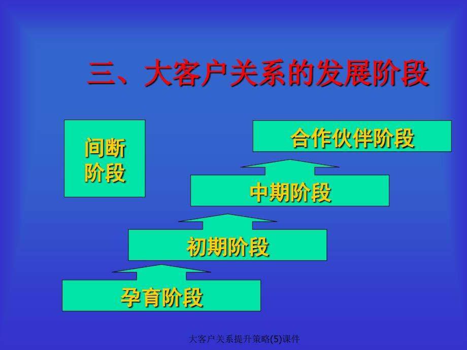 大客户关系提升策略5课件_第4页