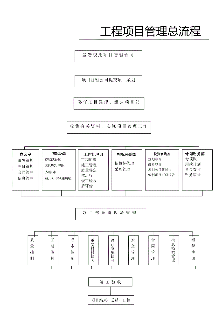 工程项目管理流程图表.doc_第3页