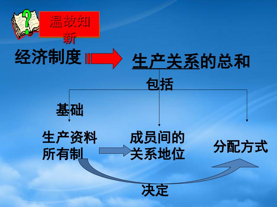 高一政治按劳分配为主体 多种分配方式并存课件4 人教_第4页