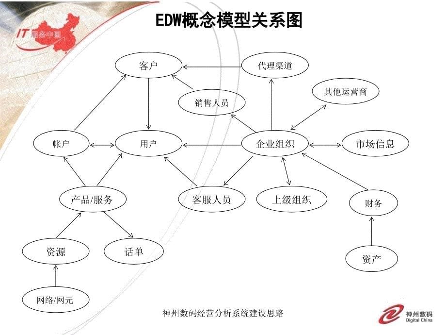 神州数码经营分析系统建设思路课件_第5页