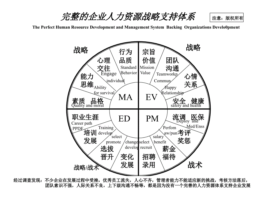 人力支持体系和品绩管理图表 课件_第2页