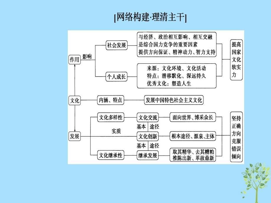 2019年高考政治大二轮复习 专题八 文化作用与文化发展课件_第5页