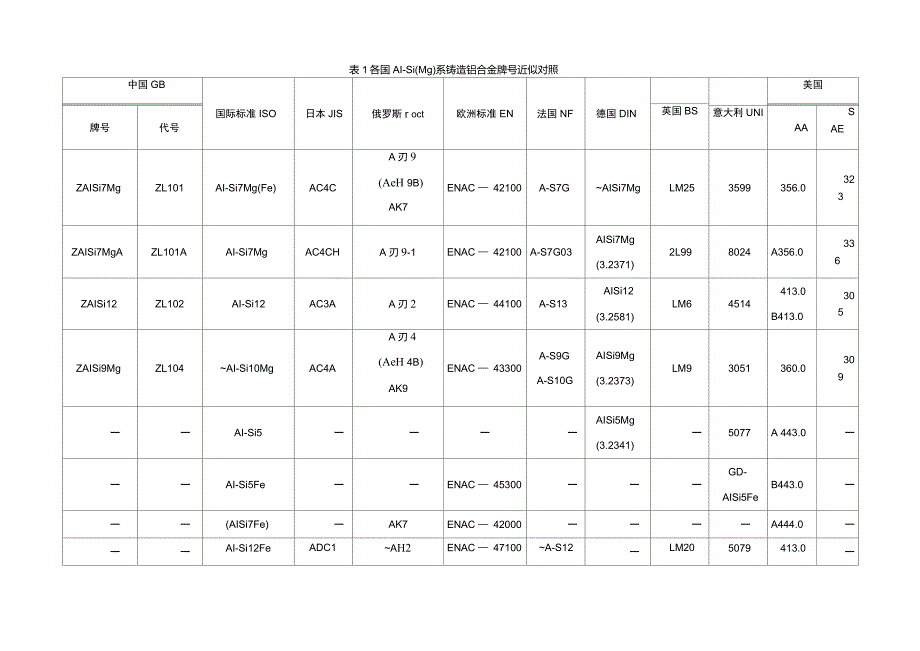 各国铝合金牌号对照[1]_第1页