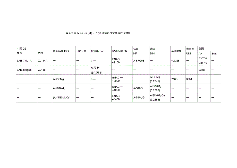 各国铝合金牌号对照[1]_第3页