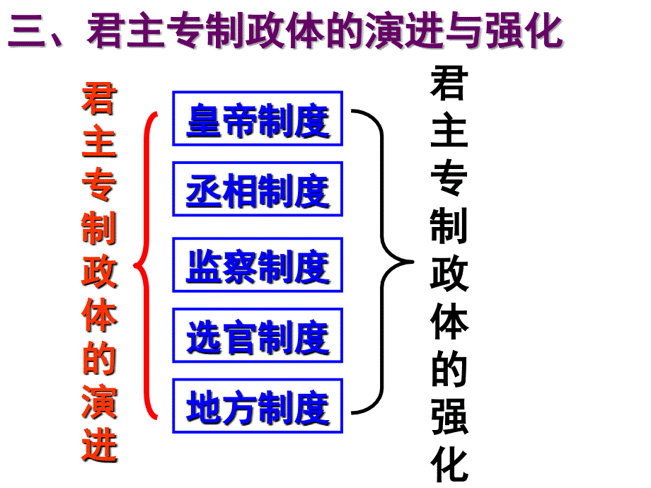 君主专制政体的演进与强化_第3页