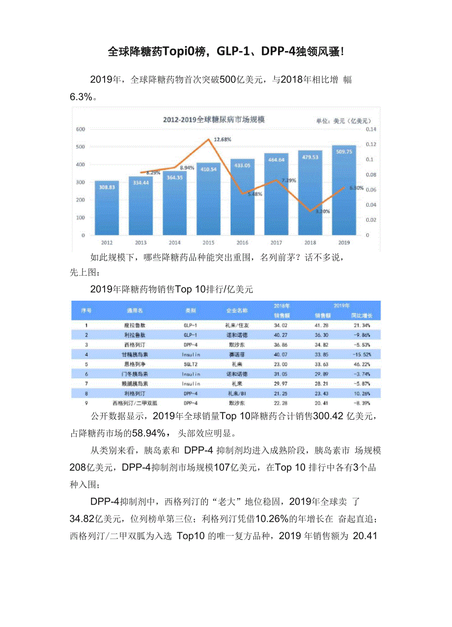 全球降糖药Top10榜GLP_第1页
