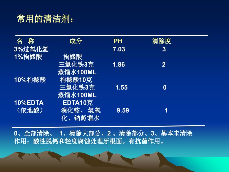 口腔门诊临床常用药物介绍课件_第3页