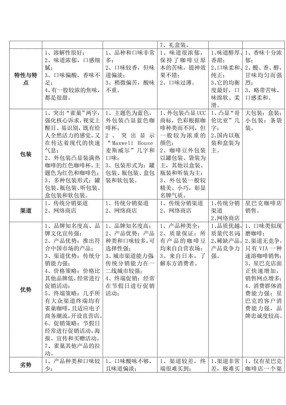 咖啡市场分析报告_第5页